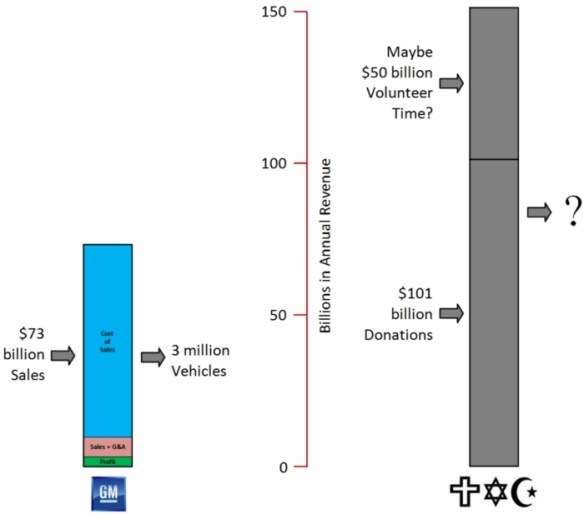 Graph argues that corporations provide more value for the money input than religions.
