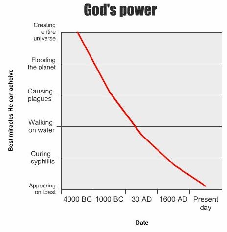 God’s Diminishing Power | Galileo Unchained